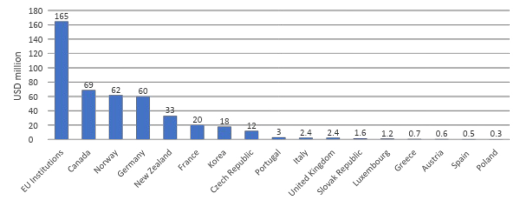 Figure 2: Official Development Assistance Disbursements for Triangular Cooperation by DAC Members, 2016–2021 (CRS). Source: OECD/ IsDB (2023).